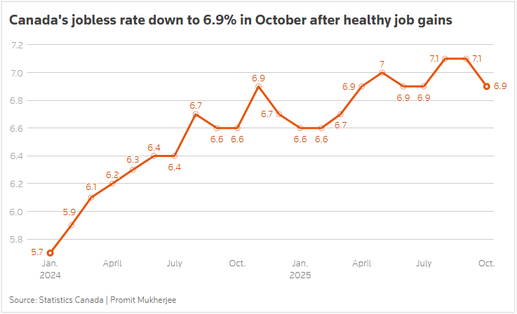 Canada unemployment